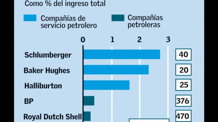Los maestros ignorados de la industria petrolera (II DE II)