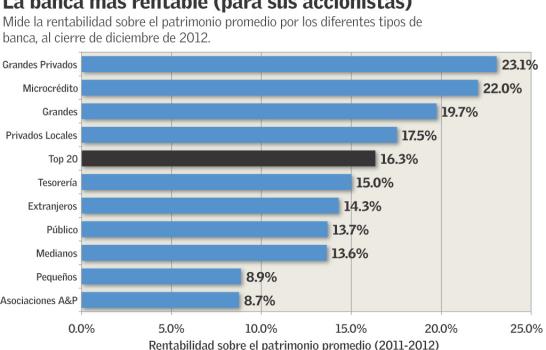 ¿Qué tan bien le fue a la banca en 2012?