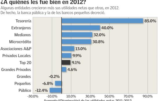 ¿Qué tan bien le fue a la banca en 2012?