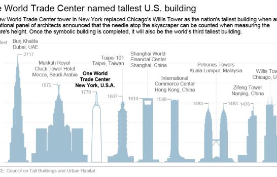 Los rascacielos más altos del mundo
