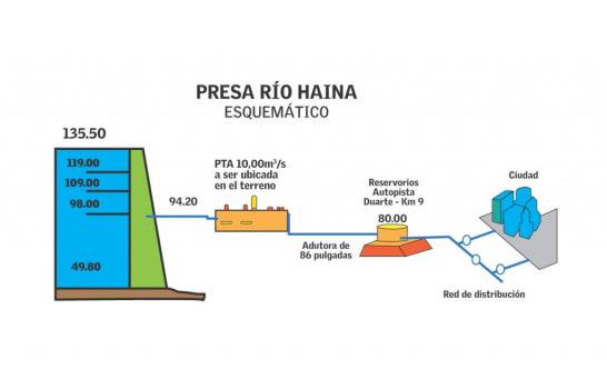 Presupuesto de 2013 incluye RD$300 millones para presa río Haina
