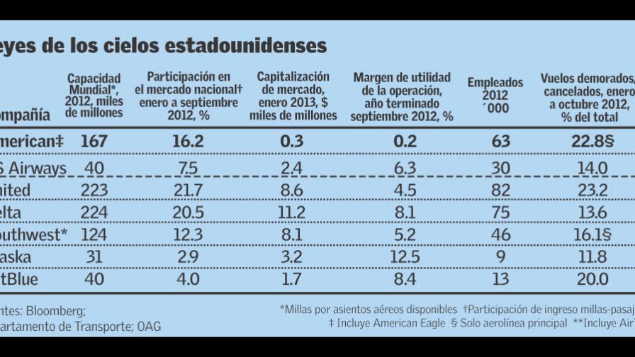 La última gran fusión de aerolíneas estadounidenses