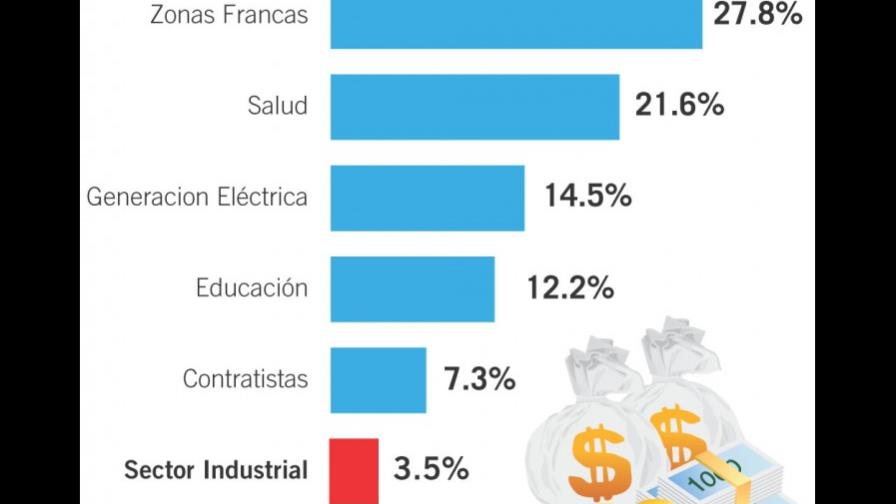 Gastos tributarios para el año ascienden a RD$147,188.7 MM