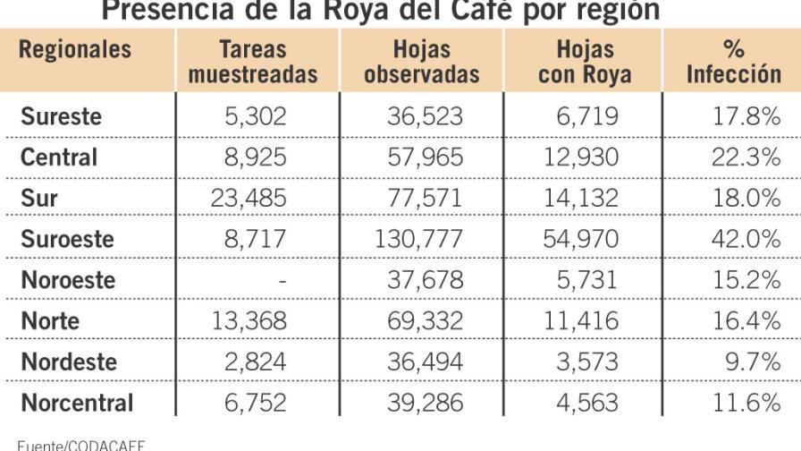República Dominicana y Centroamérica: lucha conjunta contra Roya Café República Dominicana y Centroamérica: lucha conjunta contra Roya Café