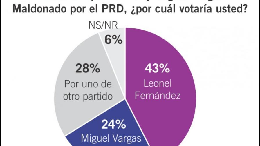 Sondeo coloca a Leonel con ventaja para elecciones de 2016 Sondeo coloca a Leonel con ventaja para elecciones de 2016