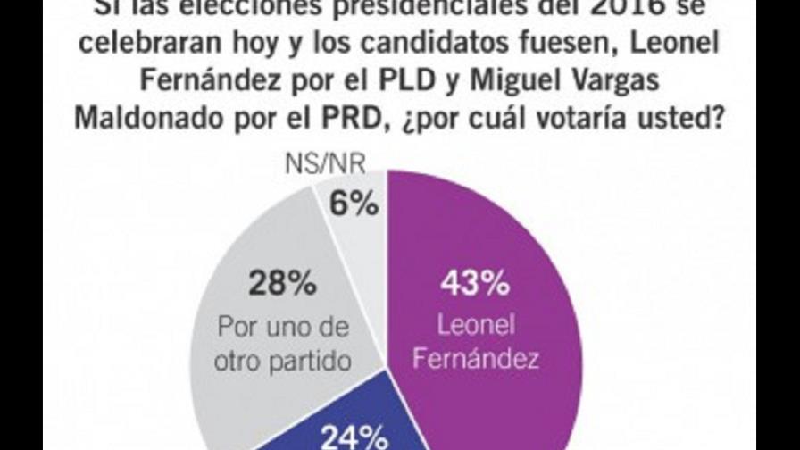 Poll puts LF out front for 2016