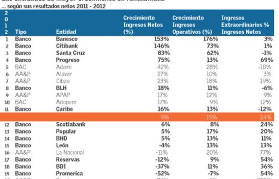 Los bancos de mejor desempeño en 2012