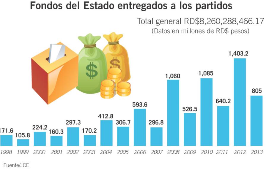 En 16 años, los partidos reciben 8,260 millones de pesos