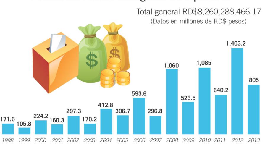 En 16 años, los partidos reciben 8,260 millones de pesos