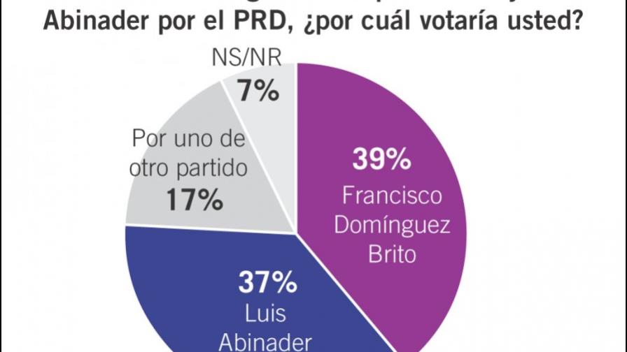 DL aclara sobre gráfico de encuesta Penn