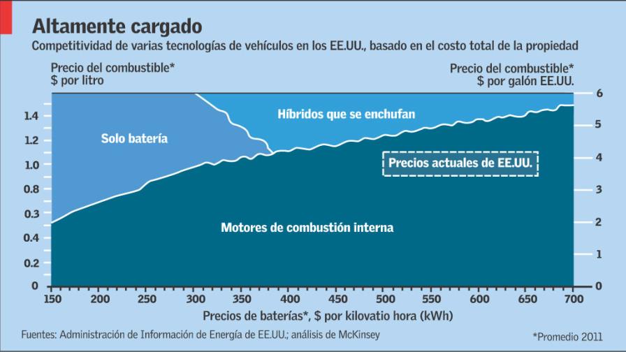 ¿Pilas incluidas?