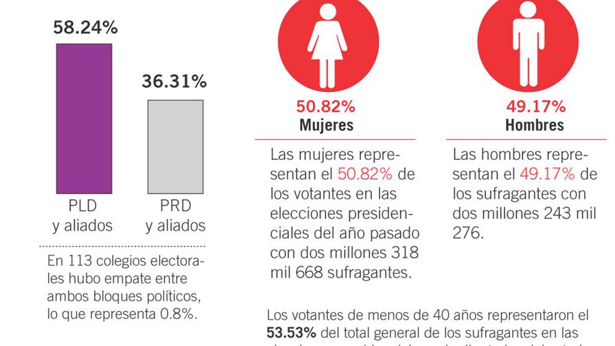 PLD y PRD quedaron empatados en 113 colegios