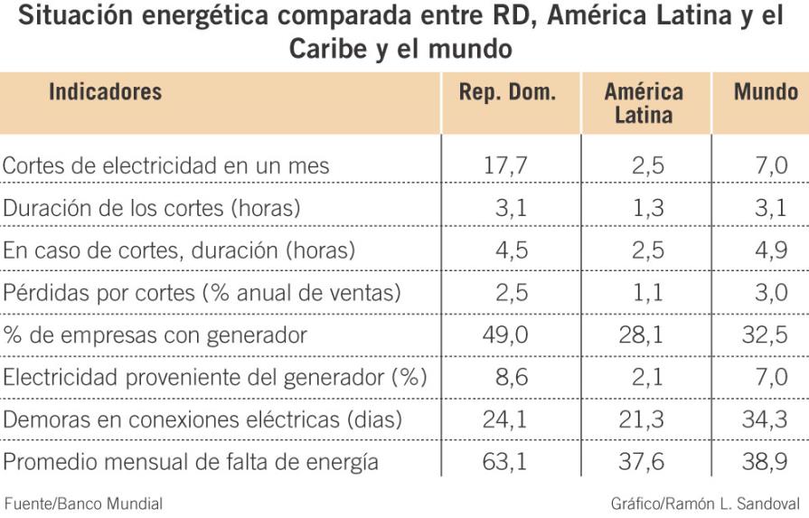 DR, the country in Latin America and Caribbean with most blackouts