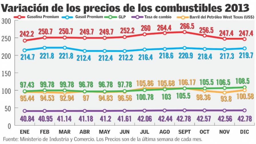 Los combustibles registraron alza en 2013 de hasta RD$16.97