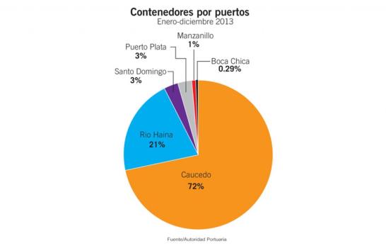 Gobierno ve con “buenos ojos” construir un puerto seco binacional