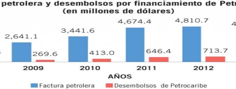 Petrocaribe financia 15.1% de la factura petrolera de RD en 2014