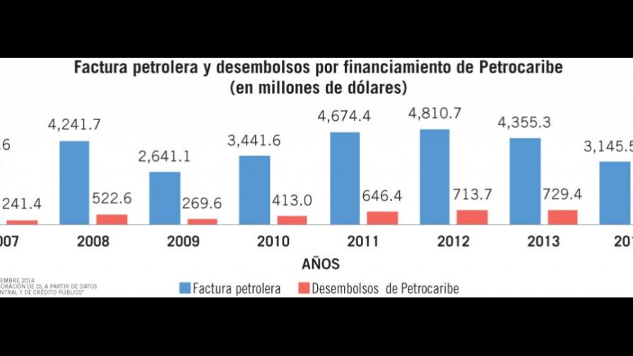 Petrocaribe financia 15.1% de la factura petrolera de RD en 2014