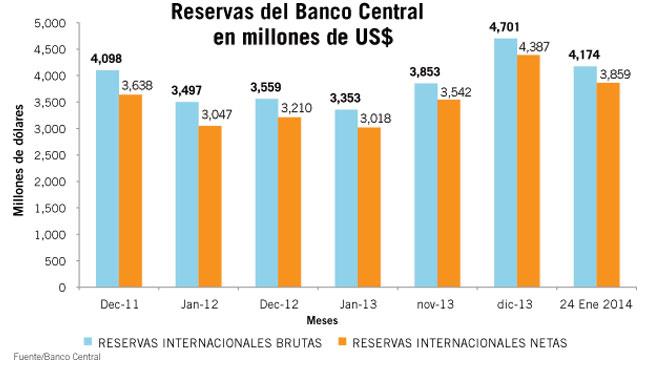 La tasa de cambio bajo presión: caen las reservas en US$527 millones