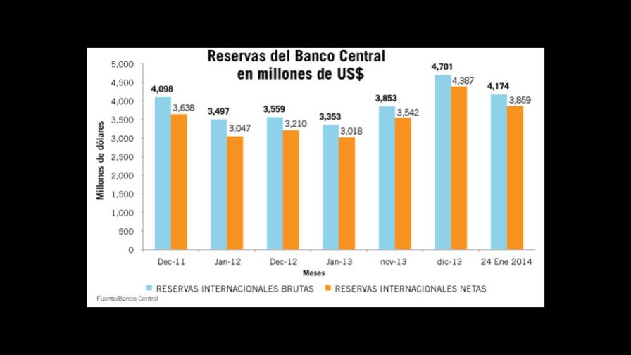 La tasa de cambio bajo presión: caen las reservas en US$527 millones La tasa de cambio bajo presión: caen las reservas en US$527 millones