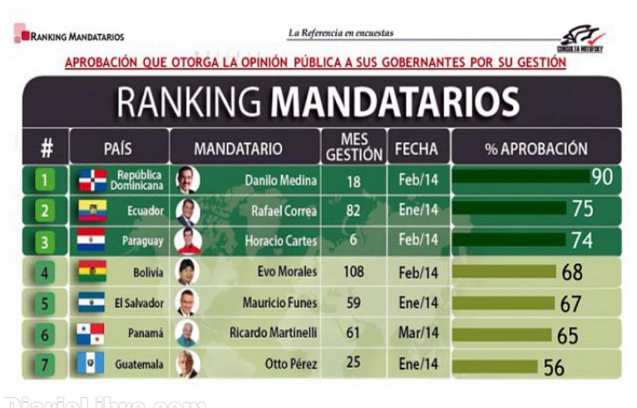 Una encuesta mexicana revela que Danilo Medina es el presidente mejor valorado