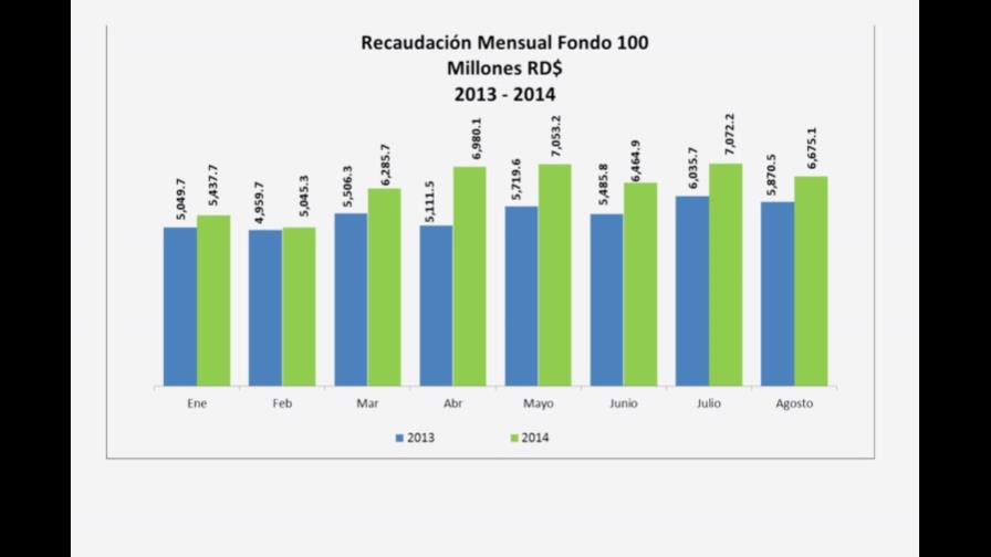 Las recaudaciones de Aduanas se incrementan en un 16.63% Las recaudaciones de Aduanas se incrementan en un 16.63%