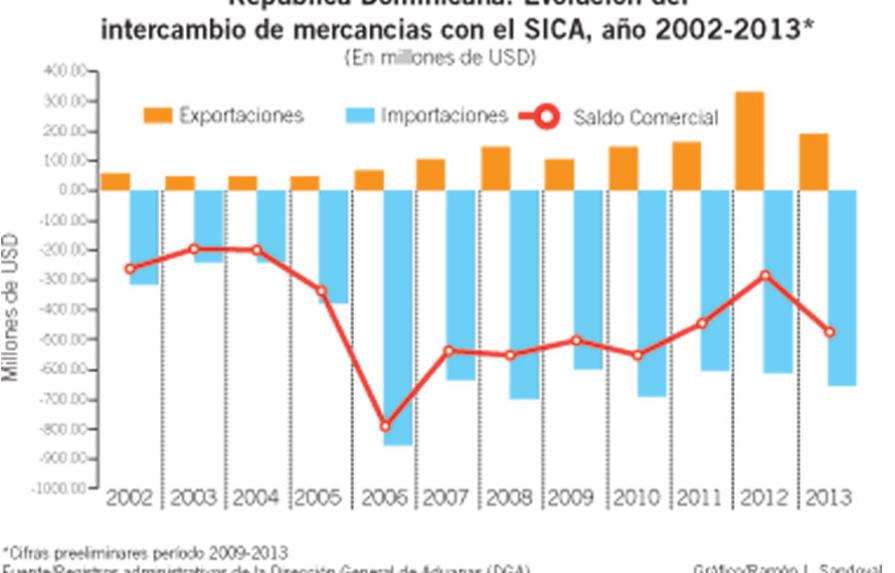 Las exportaciones de la República Dominicana a los países del SICA bajaron 43. 5% en 2013
