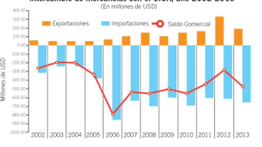 Las exportaciones de la República Dominicana a los países del SICA bajaron 43. 5% en 2013
