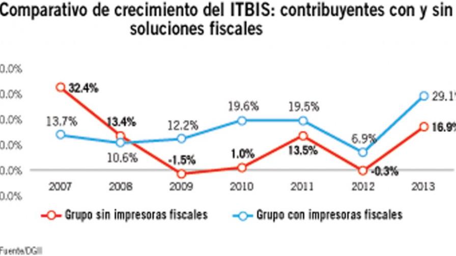 Las impresoras fiscales son un tema de Estado, dice la DGII