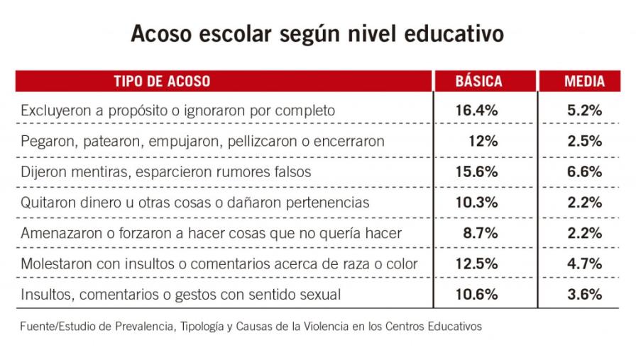 El acoso escolar es de un 33.6% en el sector público