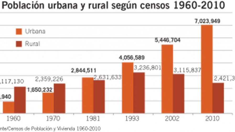 La población rural, en números rojos desde 1993 La población rural, en números rojos desde 1993