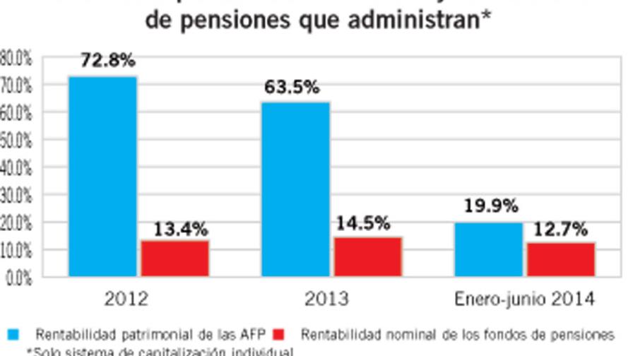 Las AFP ganan RD$1,584 millones en seis meses