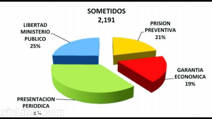 La Justicia libera el 79% de los sometidos por la Policía Nacional