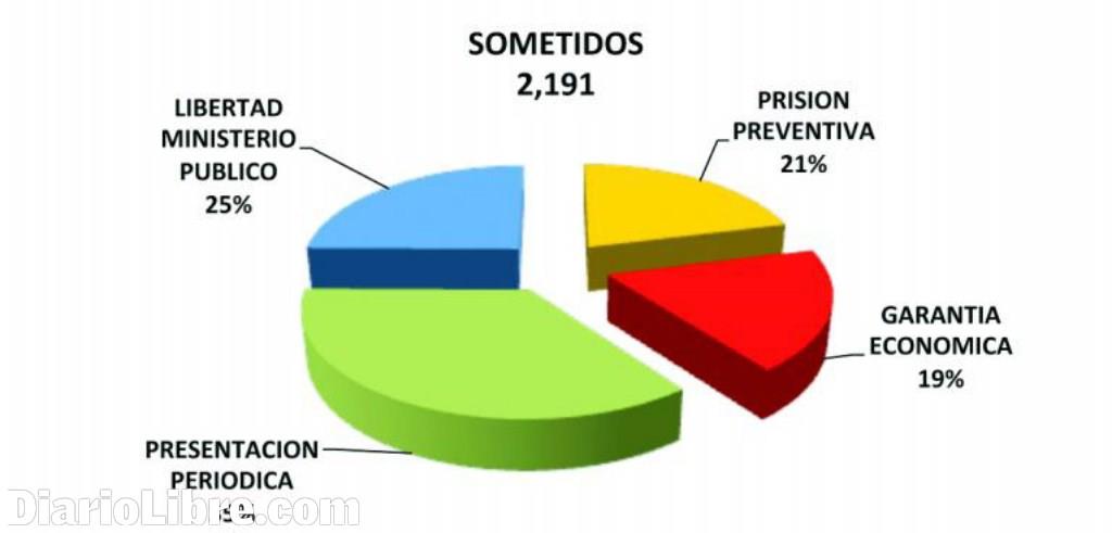 The courts free 79% of persons submitted by National Police