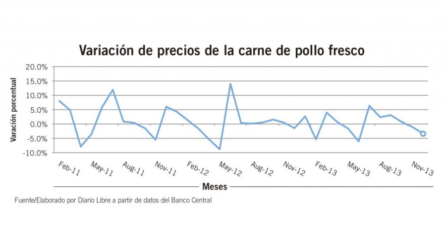 El precio del pollo hacia la baja, pero aún se vende a RD$56 en puestos El precio del pollo hacia la baja, pero aún se vende a RD$56 en puestos