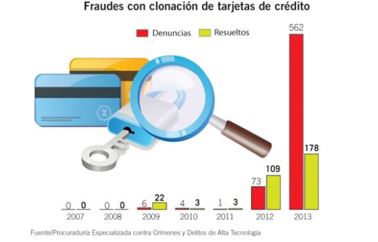 Fraudes bancarios son el 80% de los ciberdelitos