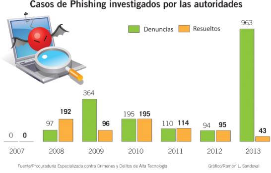 Ataques phishing desviaron más de RD$120 millones de bancos
