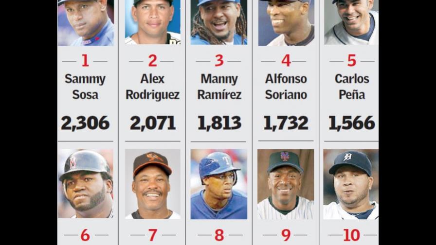 Sammy Sosa ocupa el tercer lugar con más K recibidos en Grandes Ligas