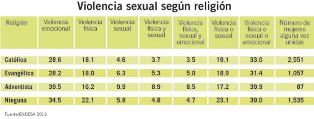 En la República Dominicana, una de cada 10 mujeres ha sido víctima de violencia sexual