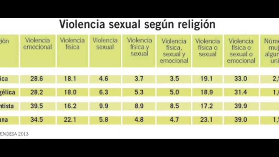 En la República Dominicana, una de cada 10 mujeres ha sido víctima de violencia sexual En la República Dominicana, una de cada 10 mujeres ha sido víctima de violencia sexual