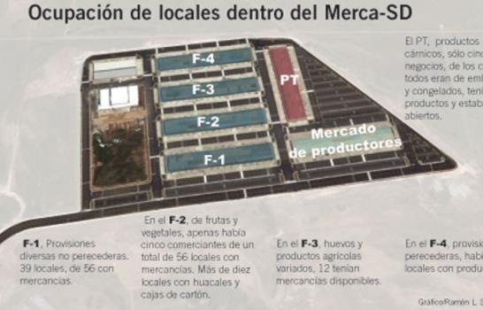 El 69% de los locales de mayoristas del Merca Santo Domingo no tienen oferta