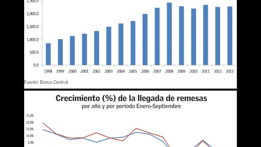 Dominican Republic faces stagnant remittances since 2009