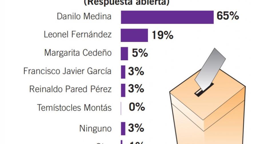 Mayoría aprobaría reforma constitucional para permitir la reelección de Medina Mayoría aprobaría reforma constitucional para permitir la reelección de Medina
