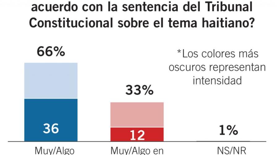 El 66% respalda la sentencia 168-13 del Tribunal Constitucional
