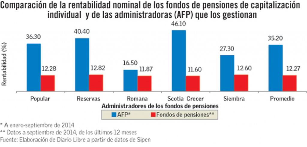 AFP earned three times more than affiliates on pension funds