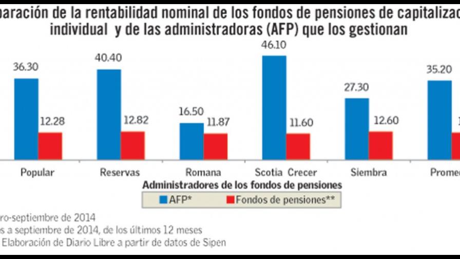 AFP earned three times more than affiliates on pension funds