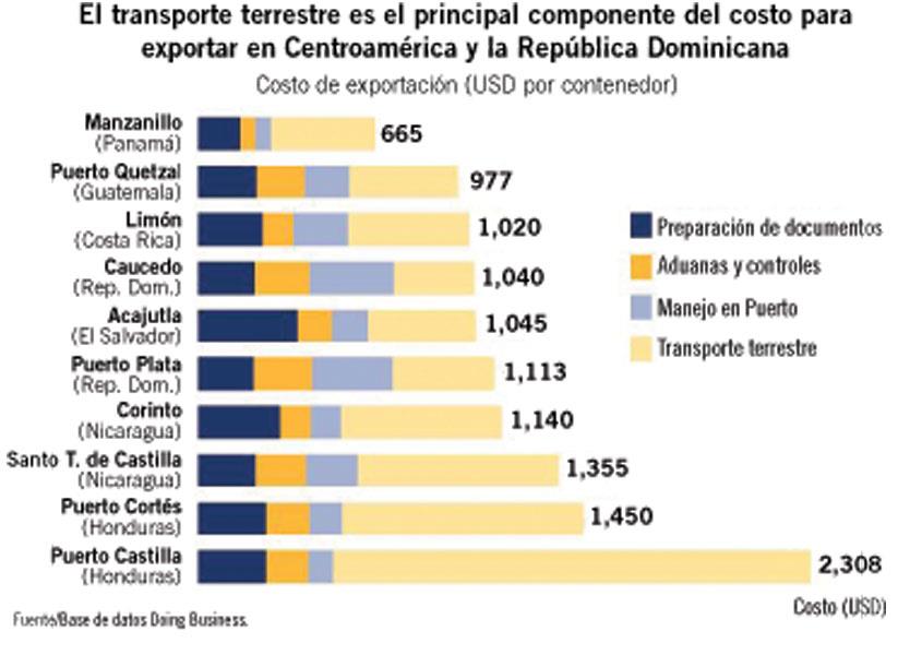 El transporte terrestre es el principal costo para exportar en Centroamérica y la República Dominicana
