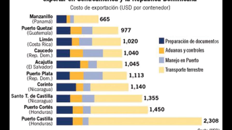 El transporte terrestre es el principal costo para exportar en Centroamérica y la República Dominicana El transporte terrestre es el principal costo para exportar en Centroamérica y la República Dominicana