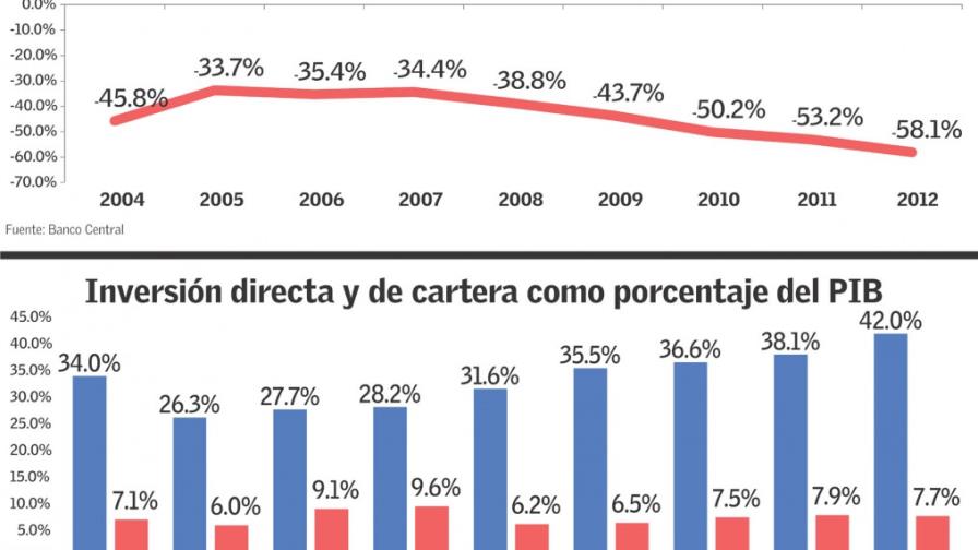 El 58% del PIB dominicano está en manos extranjeras El 58% del PIB dominicano está en manos extranjeras