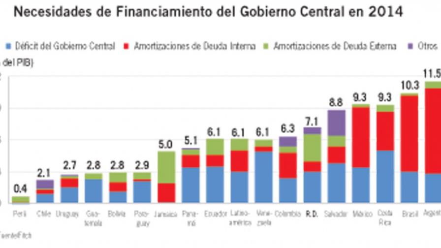 La República Dominicana, entre los países de América Latina con mayor riesgo fiscal La República Dominicana, entre los países de América Latina con mayor riesgo fiscal