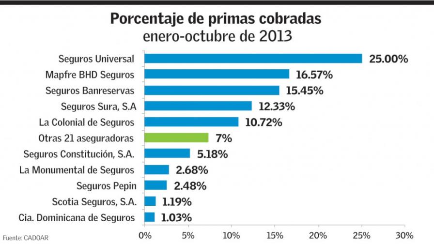 Five companies control 80% of the insurance market